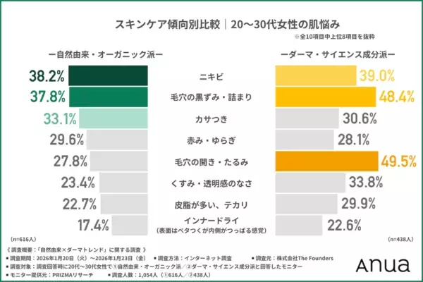 お肌トレンド。20〜30代女性の8割以上が「自然由来×サイエンス」のスキンケア処方に関心