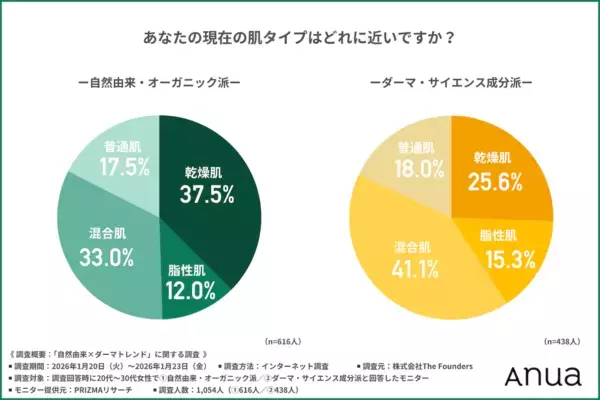 お肌トレンド。20〜30代女性の8割以上が「自然由来×サイエンス」のスキンケア処方に関心