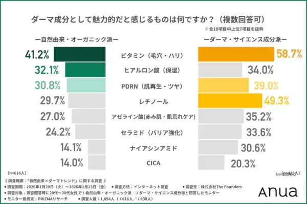 お肌トレンド。20〜30代女性の8割以上が「自然由来×サイエンス」のスキンケア処方に関心