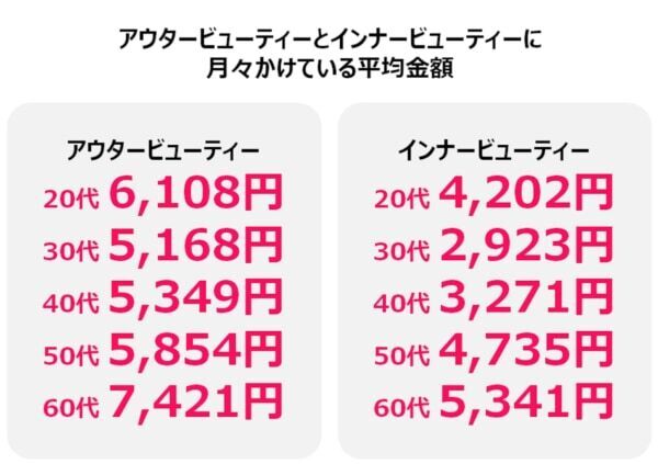 Z世代、Y世代がコスメにかける平均金額は？　Qoo10「2025年買い物における女性の心理白書」を発表