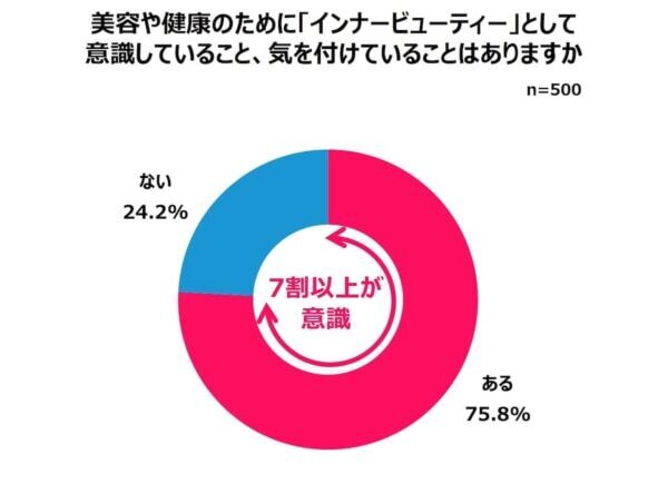 Z世代、Y世代がコスメにかける平均金額は？　Qoo10「2025年買い物における女性の心理白書」を発表