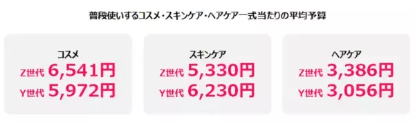 Z世代、Y世代がコスメにかける平均金額は？　Qoo10「2025年買い物における女性の心理白書」を発表
