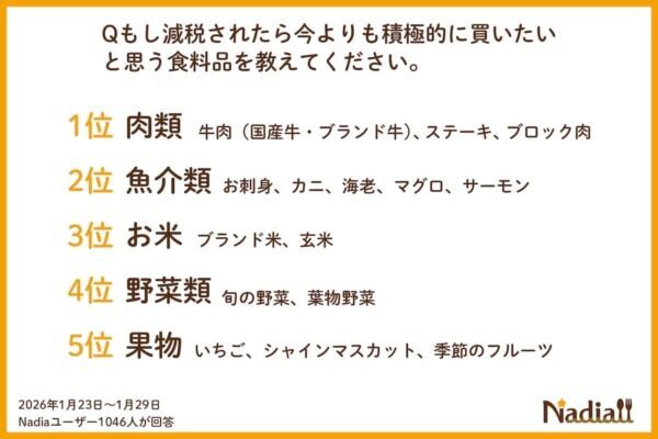 約2人に1人が「食料品減税でも節約」。でも、よりよい食材選びへの期待も