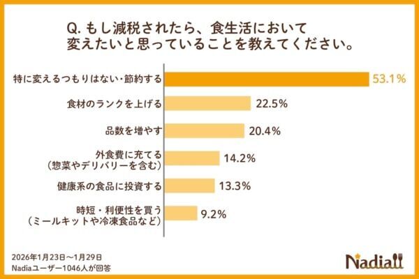 約2人に1人が「食料品減税でも節約」。でも、よりよい食材選びへの期待も