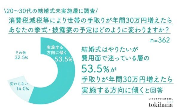 結婚式の本音。「式はやりたい」層の9割超が“式に消費税がかからなければ嬉しい”と回答