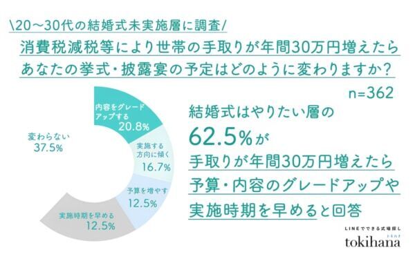 結婚式の本音。「式はやりたい」層の9割超が“式に消費税がかからなければ嬉しい”と回答
