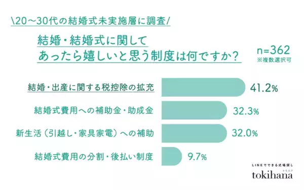 結婚式の本音。「式はやりたい」層の9割超が“式に消費税がかからなければ嬉しい”と回答