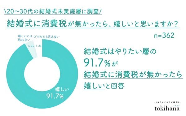 結婚式の本音。「式はやりたい」層の9割超が“式に消費税がかからなければ嬉しい”と回答