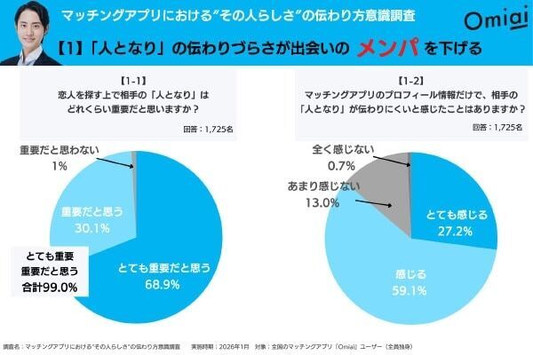 マチアプのプロフ悩み。恋人探しで重視される「人となり」、プロフのみでは伝わりにくいと感じる人が約9割