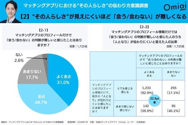 マチアプのプロフ悩み。恋人探しで重視される「人となり」、プロフのみでは伝わりにくいと感じる人が約9割