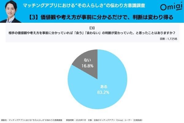 マチアプのプロフ悩み。恋人探しで重視される「人となり」、プロフのみでは伝わりにくいと感じる人が約9割