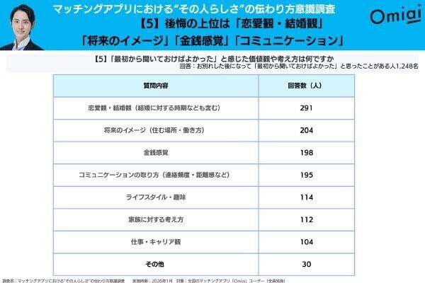 マチアプのプロフ悩み。恋人探しで重視される「人となり」、プロフのみでは伝わりにくいと感じる人が約9割
