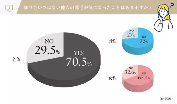 他人の薄毛、約7割が気づく。一方、伝えると回答した人はなんと0%という調査が。