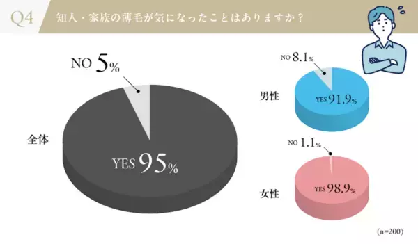 他人の薄毛、約7割が気づく。一方、伝えると回答した人はなんと0%という調査が。
