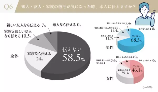 他人の薄毛、約7割が気づく。一方、伝えると回答した人はなんと0%という調査が。