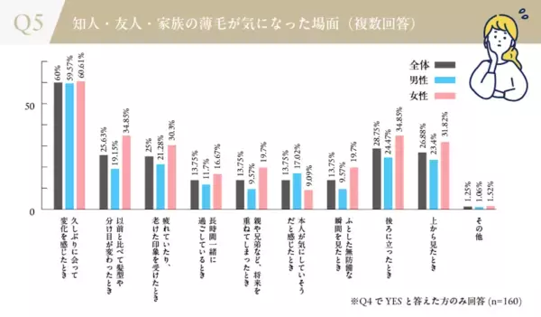 他人の薄毛、約7割が気づく。一方、伝えると回答した人はなんと0%という調査が。