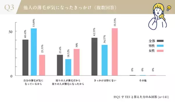 他人の薄毛、約7割が気づく。一方、伝えると回答した人はなんと0%という調査が。