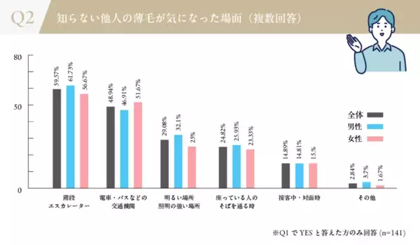 他人の薄毛、約7割が気づく。一方、伝えると回答した人はなんと0%という調査が。