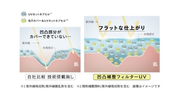 日やけ止めが塗りムラになりやすい「肌の微細な凹凸」に着目！　「ALLIE」から、凹凸補整フィルターUVが登場！