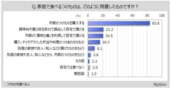 6割弱の人が週1以上食べてるものって？ 好きな種類や魅力的だと思うポイント