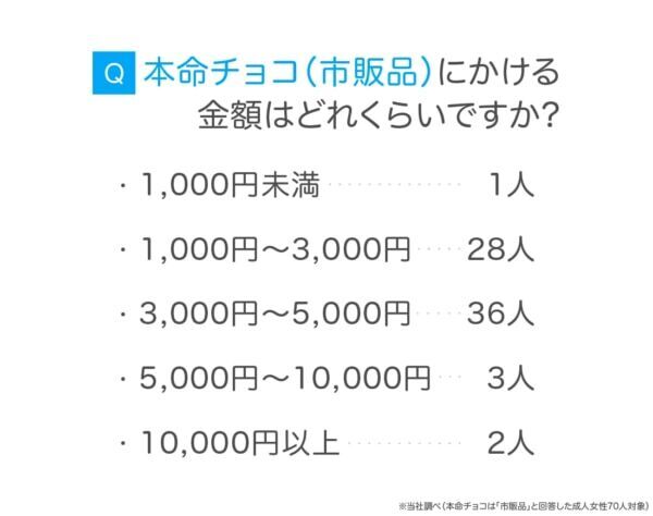 これ、男性はどっちがうれしいの!? 本命に渡すチョコは「手作り」より「市販品」が圧倒的多数