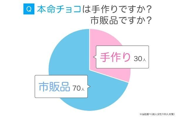 これ、男性はどっちがうれしいの!? 本命に渡すチョコは「手作り」より「市販品」が圧倒的多数