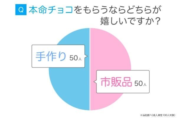 これ、男性はどっちがうれしいの!? 本命に渡すチョコは「手作り」より「市販品」が圧倒的多数