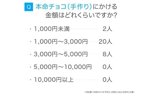 これ、男性はどっちがうれしいの!? 本命に渡すチョコは「手作り」より「市販品」が圧倒的多数
