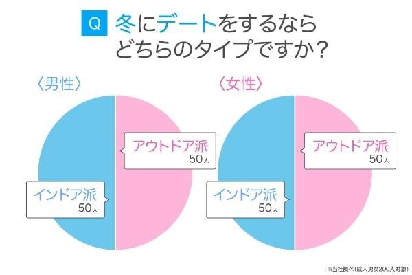 これが冬デートの理想。トップ3は「イルミ・夜景」「温泉旅行」、もうひとつは？