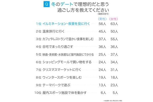 これが冬デートの理想。トップ3は「イルミ・夜景」「温泉旅行」、もうひとつは？