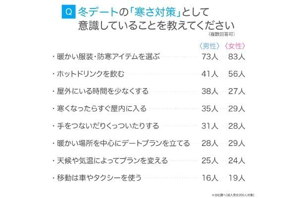 これが冬デートの理想。トップ3は「イルミ・夜景」「温泉旅行」、もうひとつは？