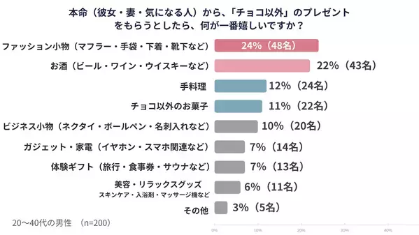 【男性200人に調査】本命・義理別“チョコ以外”バレンタインギフトの正解とは？