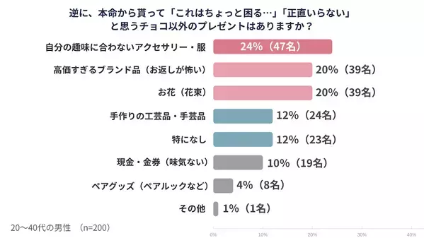 【男性200人に調査】本命・義理別“チョコ以外”バレンタインギフトの正解とは？