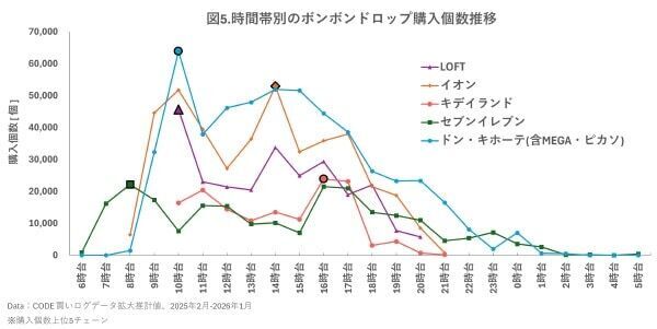 大人気「ボンボンドロップシール」を買っているのは何歳が多い？　購入の多い時間と場所も調査