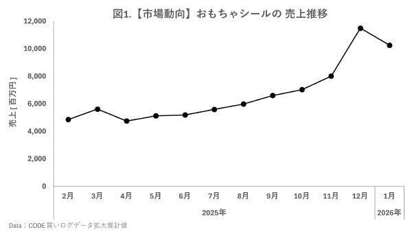 大人気「ボンボンドロップシール」を買っているのは何歳が多い？　購入の多い時間と場所も調査