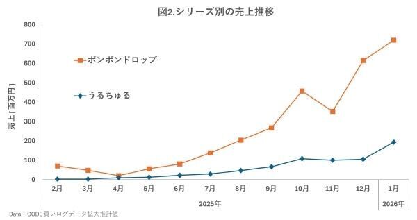 大人気「ボンボンドロップシール」を買っているのは何歳が多い？　購入の多い時間と場所も調査
