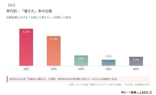 リモートワーク経験者の職場バレンタイン。20代の5人に1人が「増えた」と回答