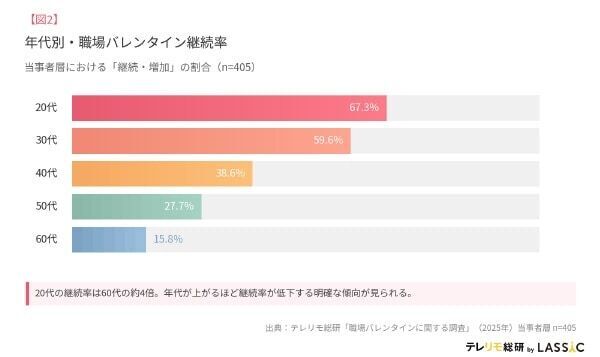 リモートワーク経験者の職場バレンタイン。20代の5人に1人が「増えた」と回答