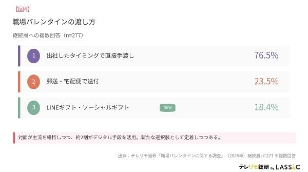 リモートワーク経験者の職場バレンタイン。20代の5人に1人が「増えた」と回答