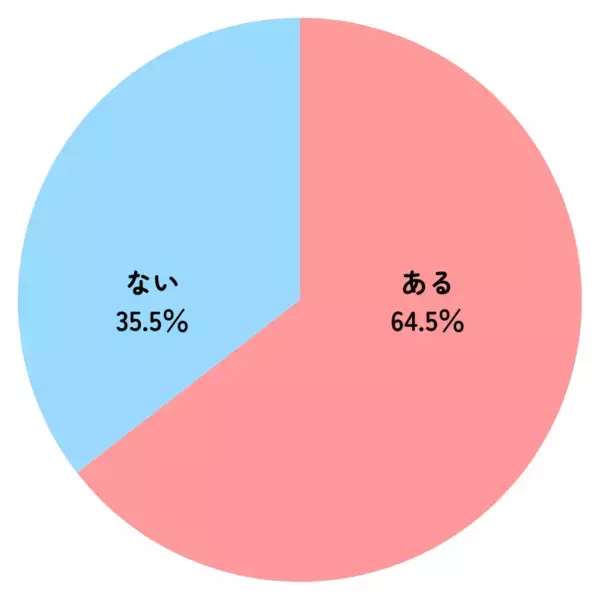半数以上が経験。「別れ」を悩んだリアルな理由とその恋の行方とは？