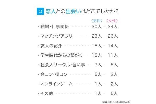 成人男女の出会いの場は「職場・仕事関係」が最多。出会うためにやるべきことは？