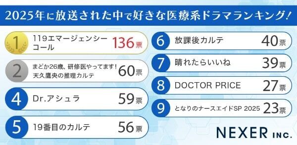 気になる1位は？ 2025年に放送された好きな医療系ドラマランキング発表