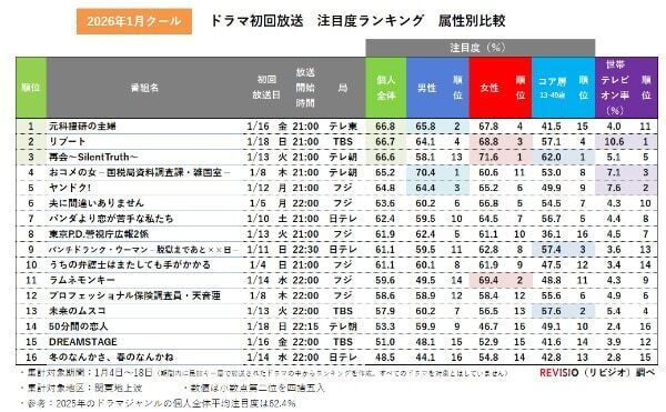 【2026年1月スタート】冬ドラマの初回放送注目度ランキングが発表