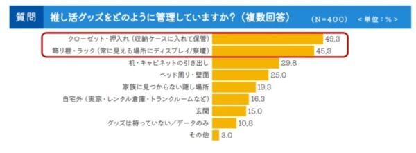 推し活×引越しの気になる関係性。約半数が、推し活グッズは「全て自分で運んだ」と回答
