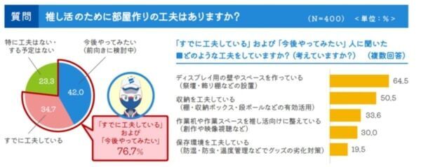推し活×引越しの気になる関係性。約半数が、推し活グッズは「全て自分で運んだ」と回答