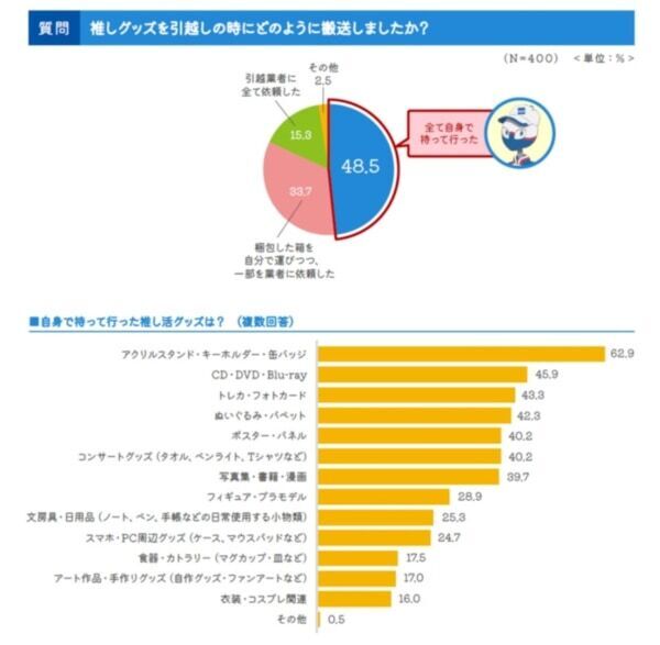 推し活×引越しの気になる関係性。約半数が、推し活グッズは「全て自分で運んだ」と回答