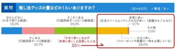 推し活×引越しの気になる関係性。約半数が、推し活グッズは「全て自分で運んだ」と回答