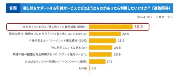 推し活×引越しの気になる関係性。約半数が、推し活グッズは「全て自分で運んだ」と回答