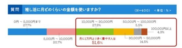 推し活×引越しの気になる関係性。約半数が、推し活グッズは「全て自分で運んだ」と回答