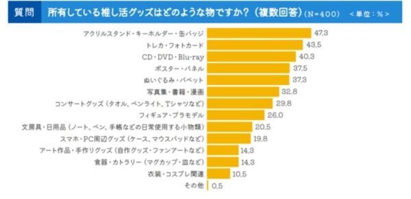 推し活×引越しの気になる関係性。約半数が、推し活グッズは「全て自分で運んだ」と回答